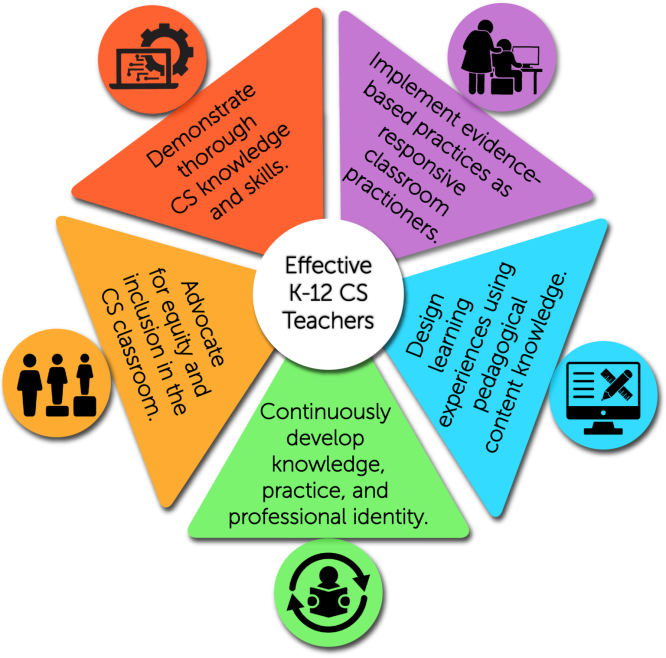 CS Teachers’ Reflection on the CSTA K-12 Teacher Standards