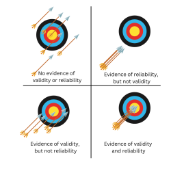 Demystifying Reliability and Validity in Educational Research