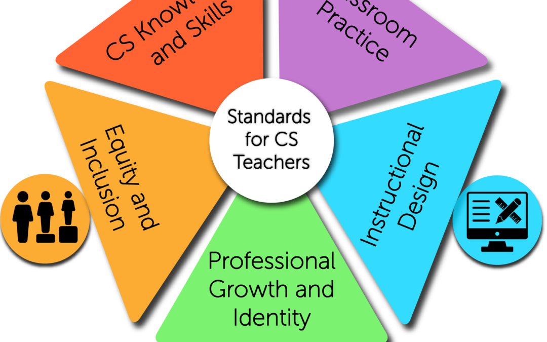 Measuring Teacher Knowledge of CS Teacher Standards (K-5)