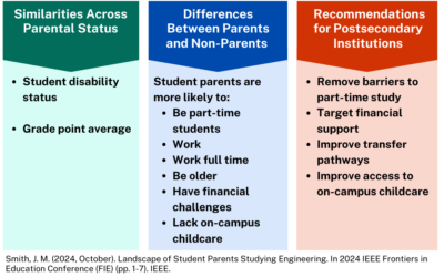 What Do We Know about Engineering Students Who Are Parents?