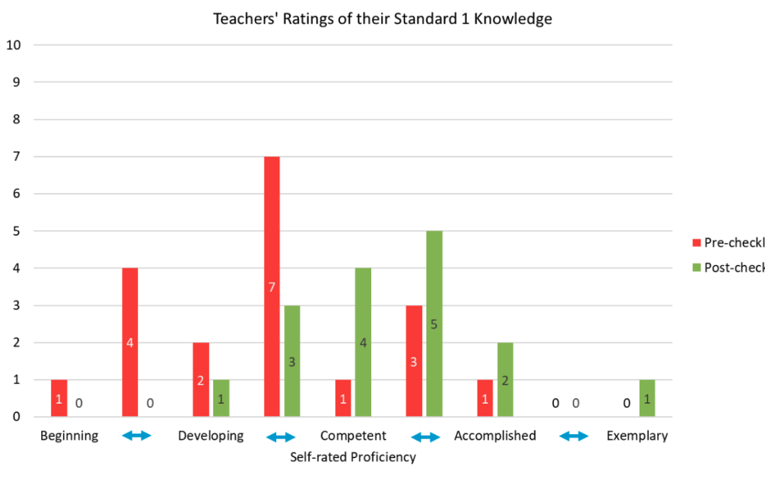 Coaching to Support CS Teacher Development – Knowledge and Skills