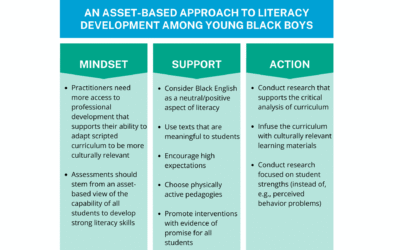 What Do We Know about the Literacy Development of K-2 Black Boys?