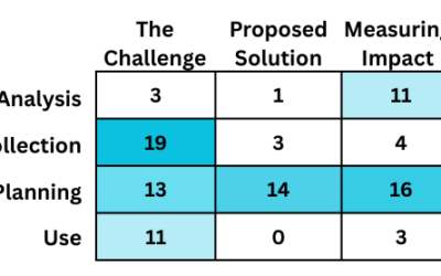 What Do We Know about How Data Is Used to Improve Interventions for Engineering Students?