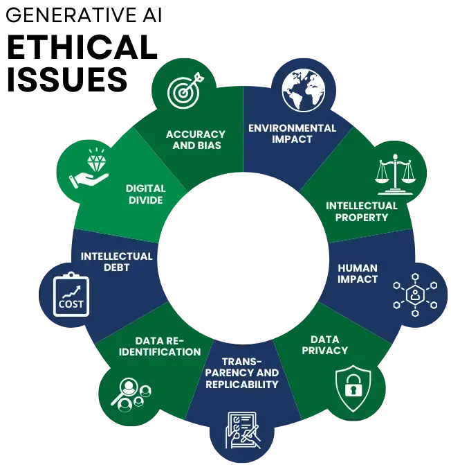 Diagram of Ethical Issues in Generative AI